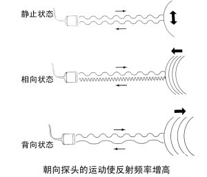 TCD廠家教你什么是超聲多普勒效應(yīng) TCD廠家教你什么是超聲多普勒效應(yīng)